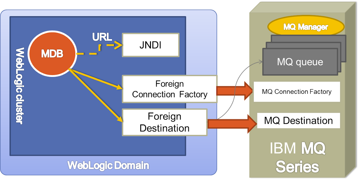 WLST by Examples JMS Foreign Server