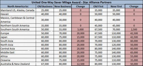 Star Alliance Redemption Award Chart