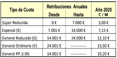 CUOTAS DE AFILIACIÓN POR TRAMOS