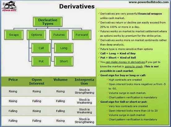 derivatives swaps futures options