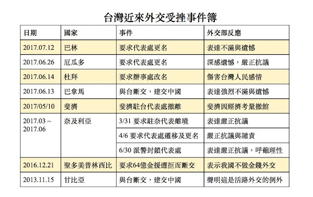 台灣近來外交受挫事件簿 台灣近來外交受挫事件簿