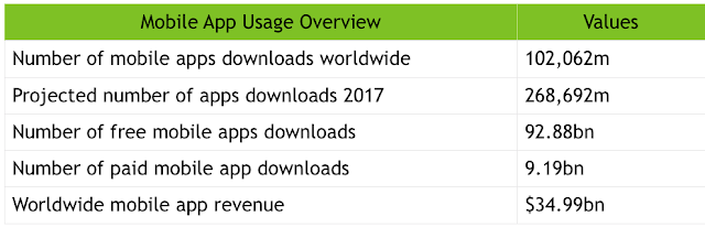 Importance Of Mobile App since mobile app usage stats are huge