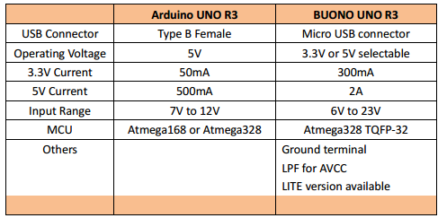 buono uno r3 datasheet arduino data sheet