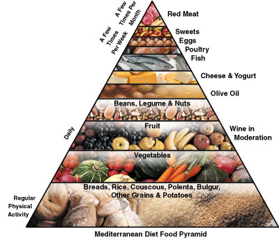 The mediterranean diet pyramid classifies legumes as