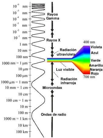 Ondas Electromagneticas Caracteristicas Wikipedia