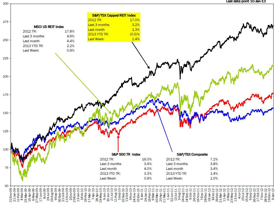 www.investing101.ca REIT Top Picks 2013