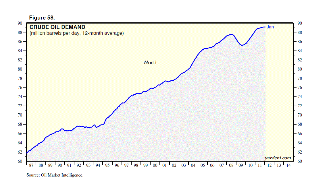 Dr. Ed's Blog World Oil Demand
