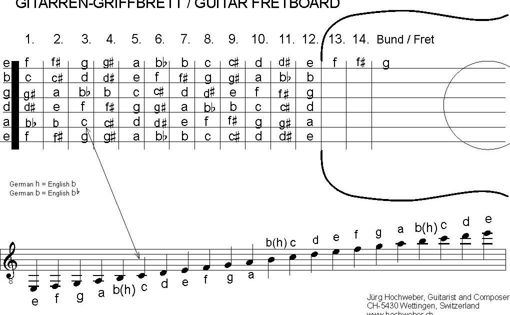 Fret Guitar Diagram Free Music Lessons All About Music