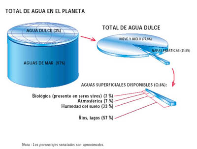 Prepa Agua Elemental. Agua, ¿de dónde, para que y de quién?: 02/22/12