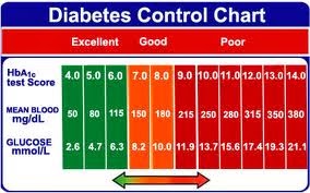 Average Blood Glucose To A1c Chart