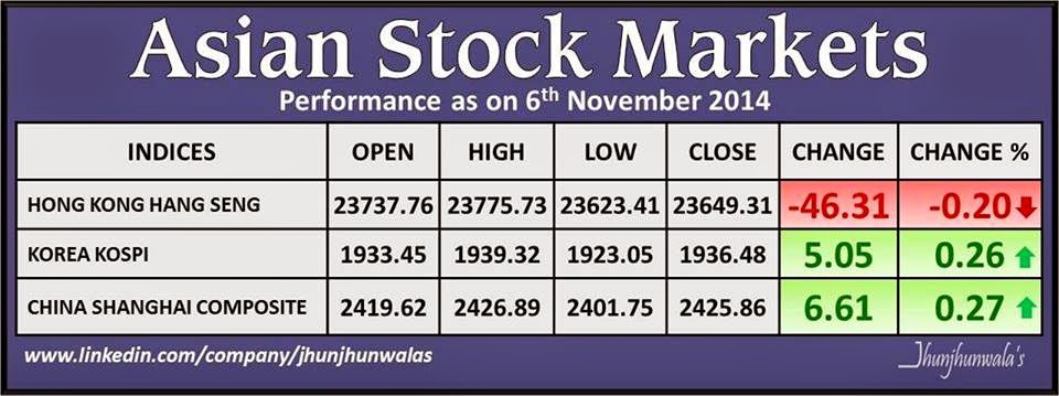 Asian Stock Market Index Kospi , Shanghai Composite and HangSeng Performance as on 6th November 2014