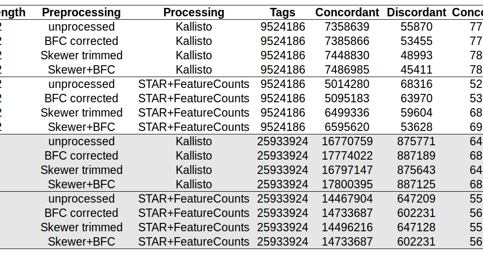 How accurate is Kallisto?