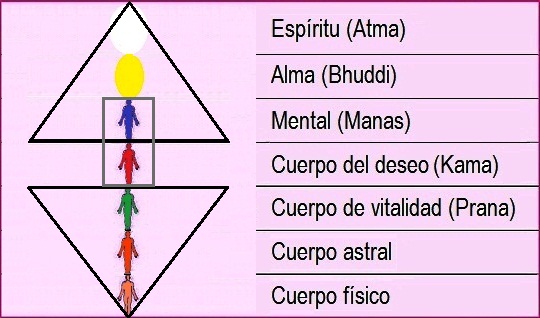 Linga+Sharira+-+Mayavi+Rupa+-+Karana+Sharira+-+doble+astral+-+kama-manas+-+cuerpo+causal.JPG