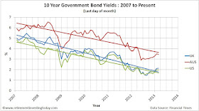 10 Year UK, US and Australian Government Bond Yields