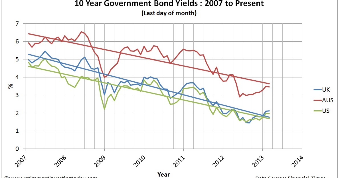 Retirement Investing Today UK, US, Australian + the PIGS Government 10