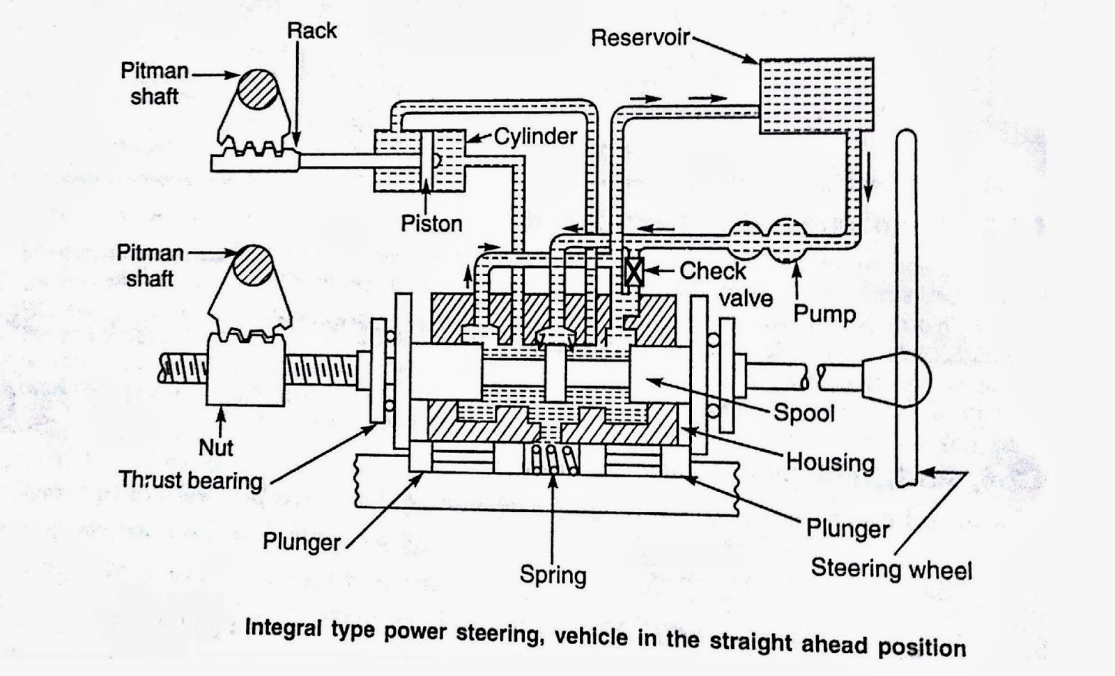 Types Of Power Steering Box at Hattie White blog