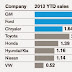 Great Graphic: Detroit Three Automakers Gain Market Domestic Market Share