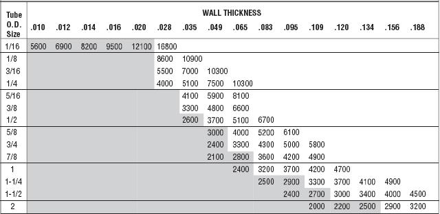 Ss Tube Wall Thickness Chart
