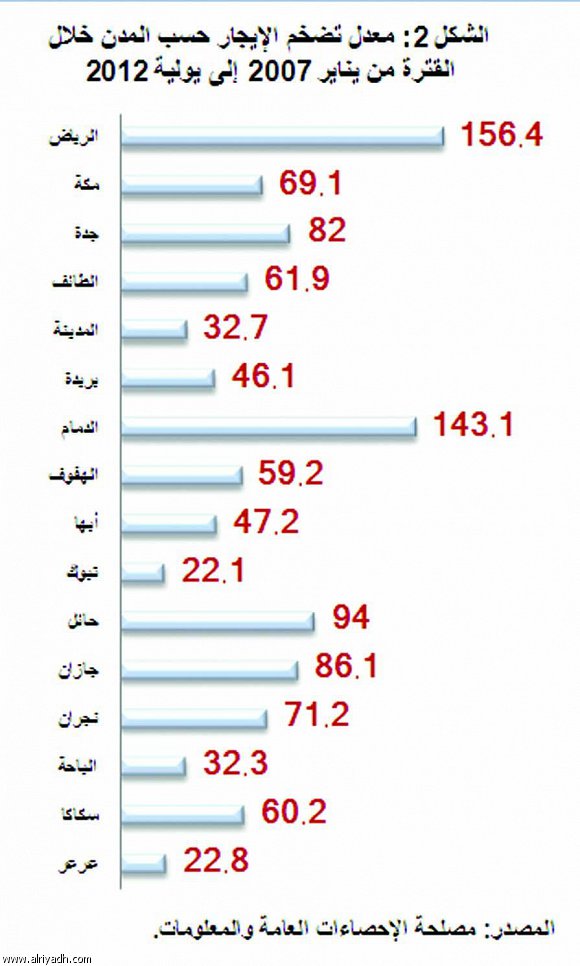 فضح الفساد في السعوديه 2012