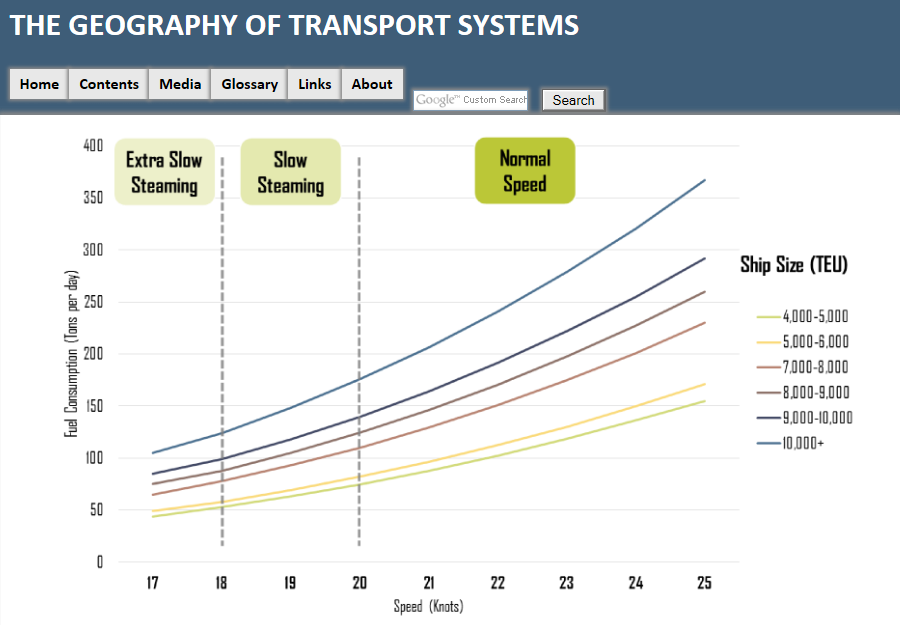 Slow steaming. Una necesidad para las Navieras El Blog de Albert Oñate