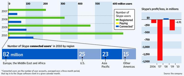Skype Revenue