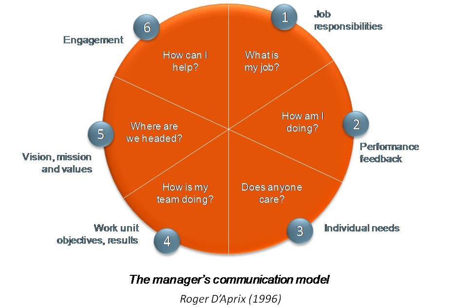 communication needs Effective workplace communication satisfies key employee communication needs based on communication practices that build strong working relationships. communication needs Effective workplace communication satisfies key employee communication needs based on communication practices that build strong working relationships.