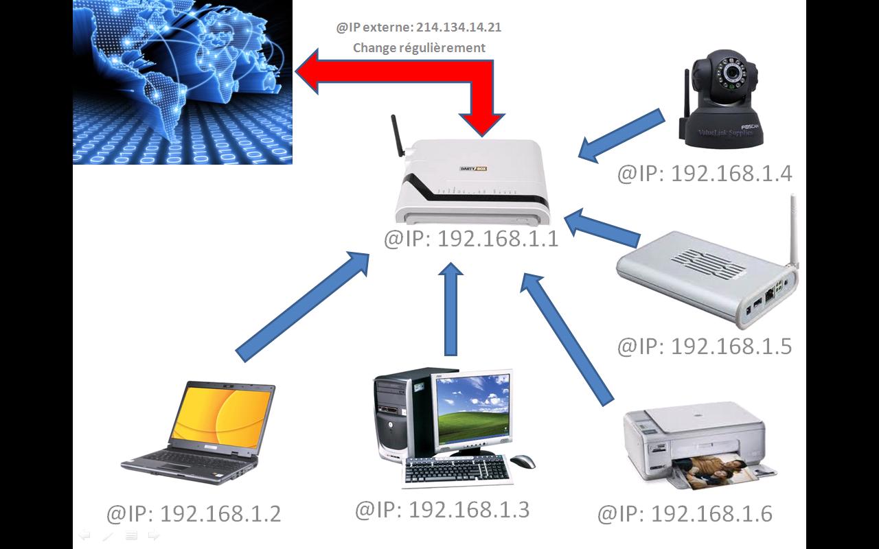 Domogy, La domotique expliquée simplement! Accéder à une camera IP