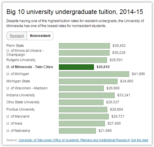 The Periodic Table For the Record Nonresident U of Minnesota tuition