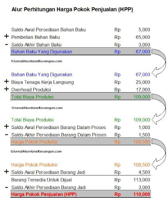 Konsultan Pajak Cara Mudah Menghitung Harga Pokok Penjualan