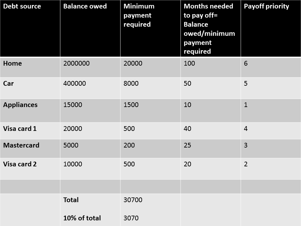 How the debt payoff priority technique works The Tao Of Wealth How the debt payoff priority technique works The Tao Of Wealth