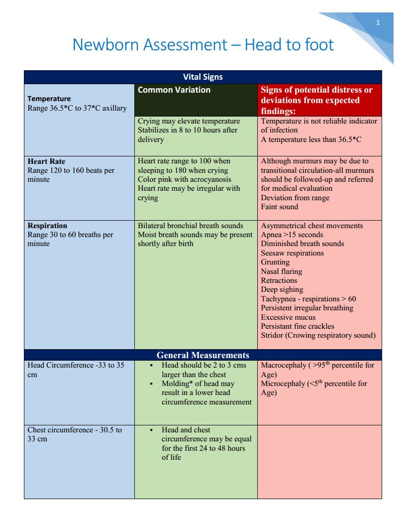 RR's Paediatric Nursing New born Head to foot assessment