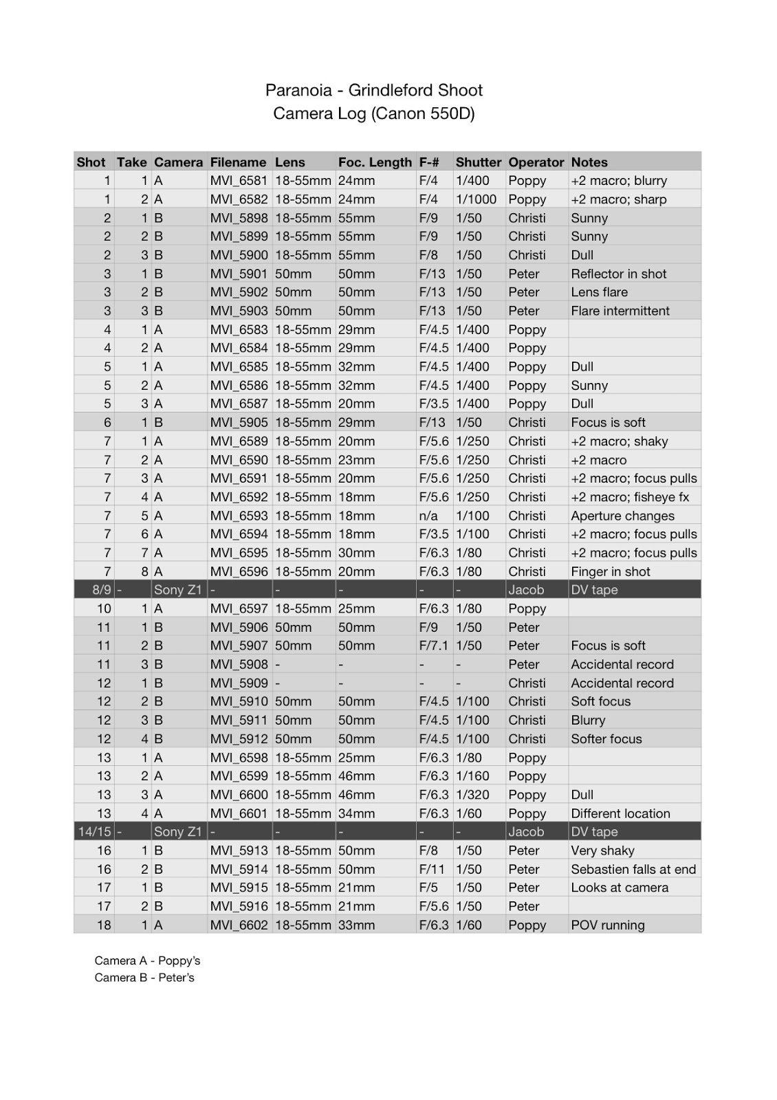Peter Farley cinematography Camera log Grindleford shoot