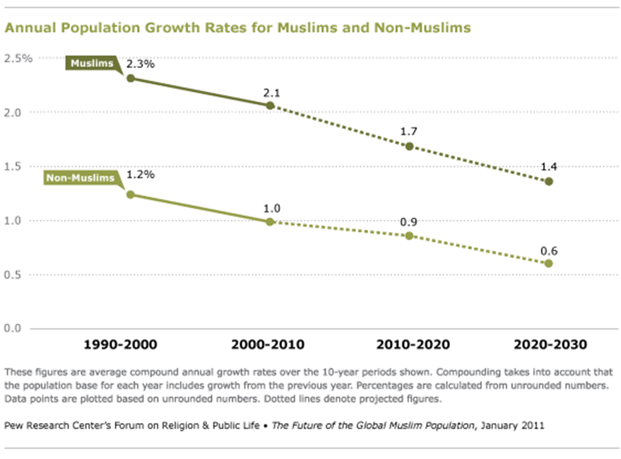 Growing, But at a Slower Rate
