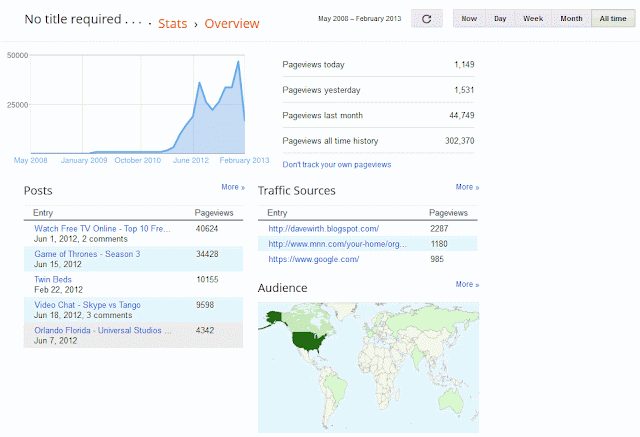 blogger stats most all time, views, posts, how many views is the most all time, month, thousand