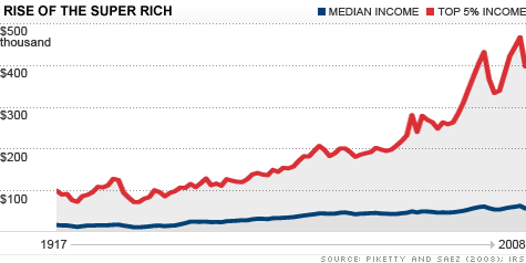 chart_rise_of_super_rich.top.gif
