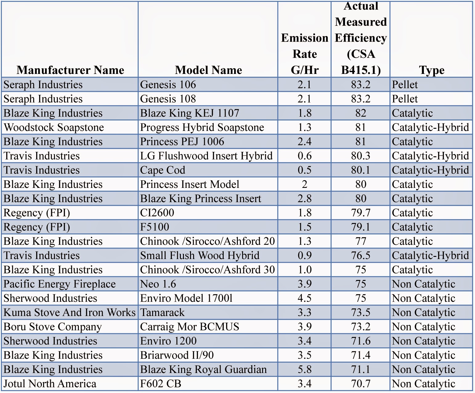 Heated Up! A Review of Wood and Pellet Stove Efficiency Ratings; More