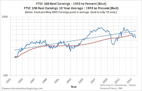 Chart of Real FTSE 100 Earnings