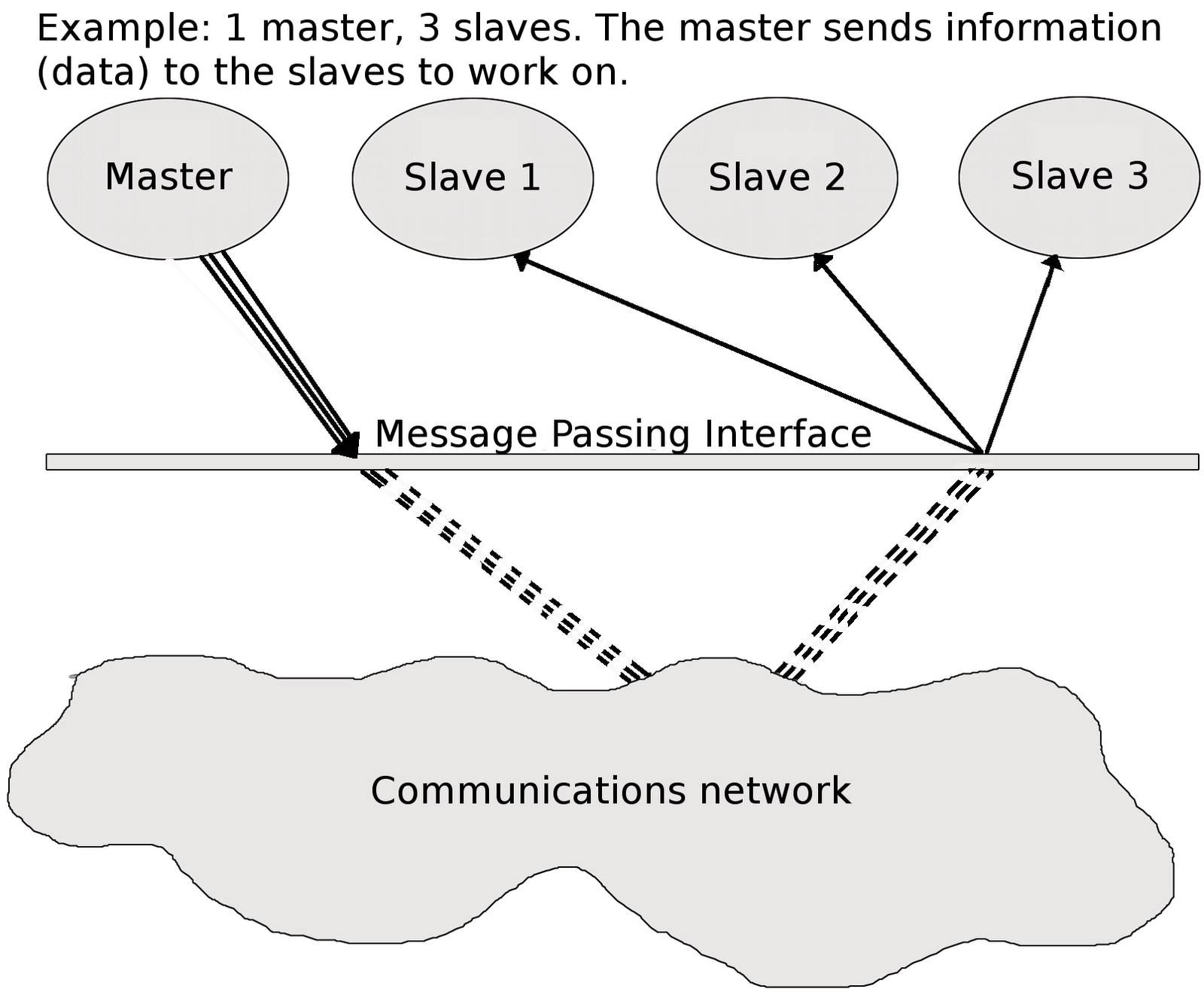 Message Passing Interface Concept at Chandra Norris blog