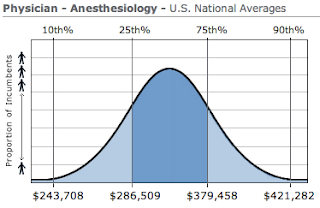 Anesthesiology Physician Salary