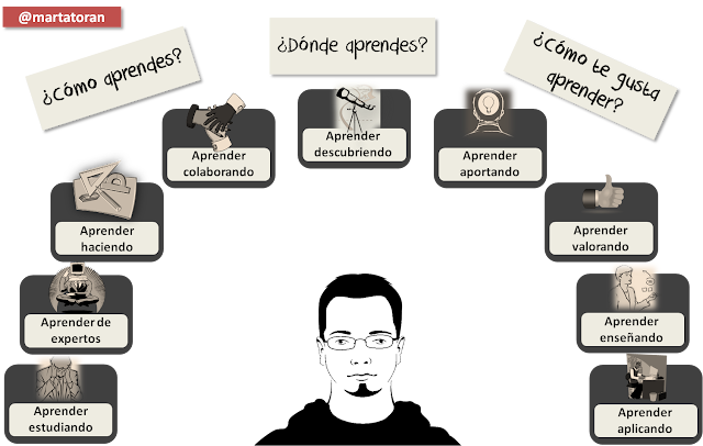 Como aprendemos según Marta Torán.