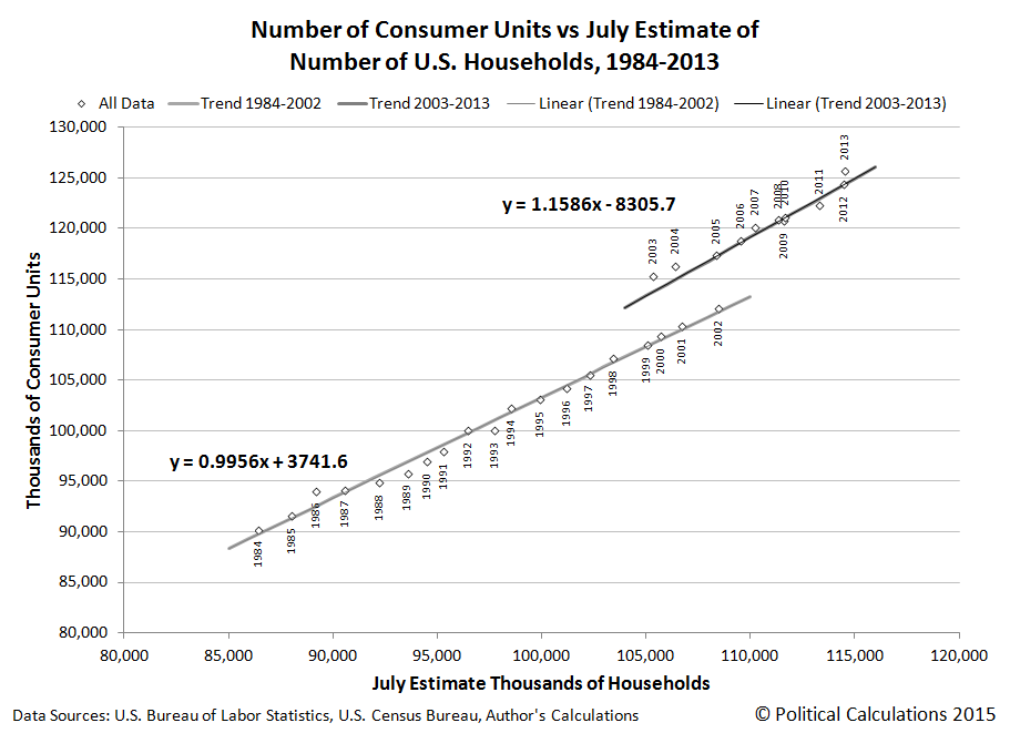 Consumer Units vs Monthly Estimate of U.S. Households, 1984 through 2013, Regression Analysis