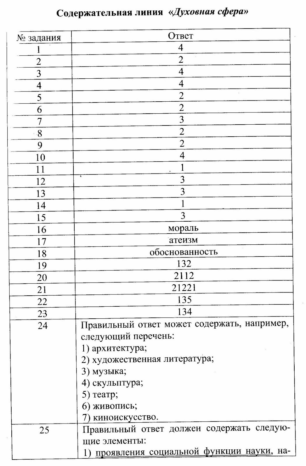 Тесты духовная культура 10 класс с ответами