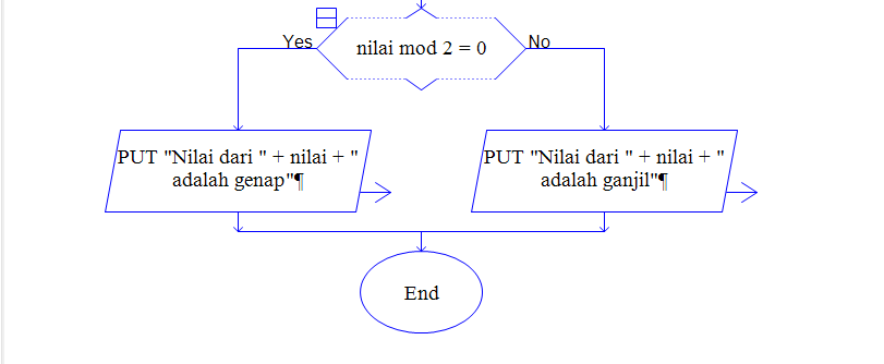 Blognya Informatika Flowchart Cara Menghitung Sisa Hasil Bagi Mod Menggunakan Aplikasi Raptor