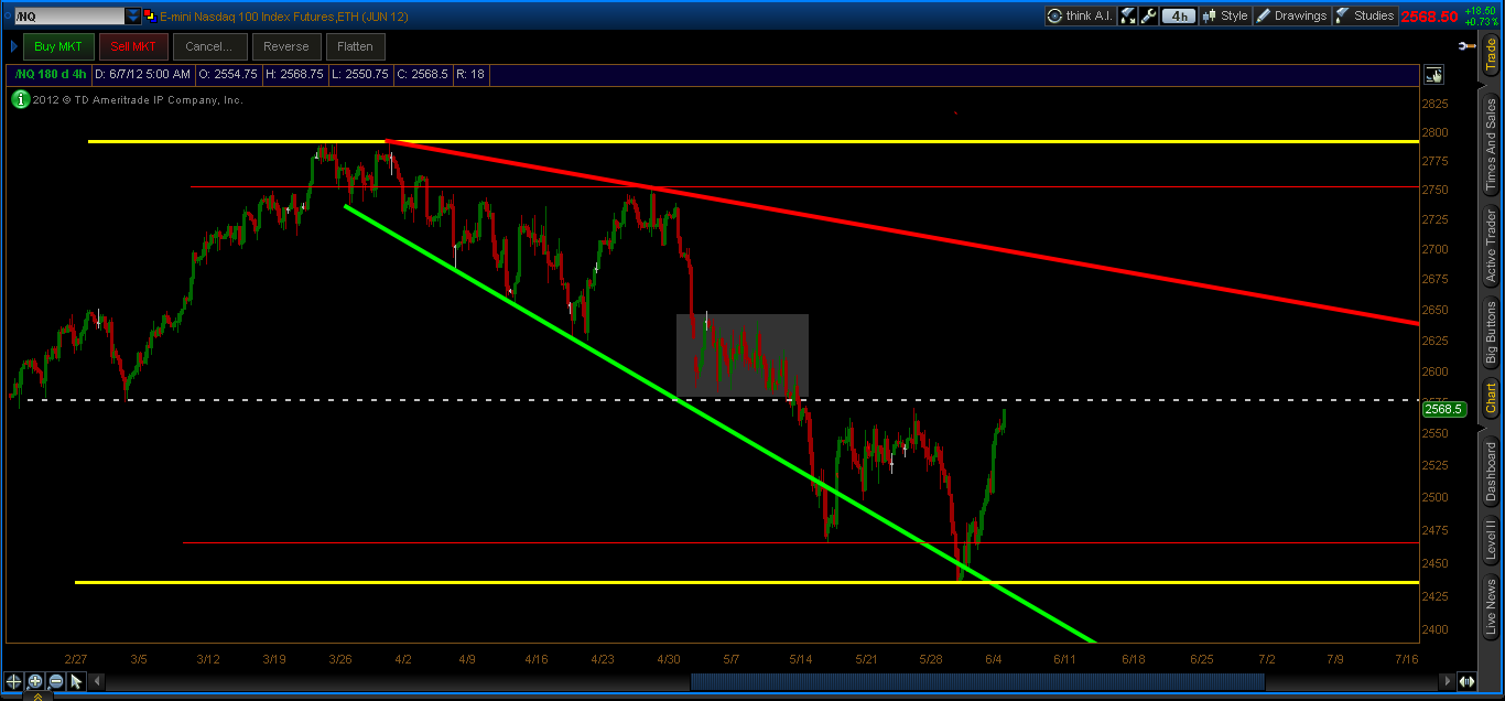 singer market nq nasdaq 100 futures 4 hour chart nq 100 futures chart