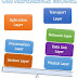 What is The OSI Reference Model