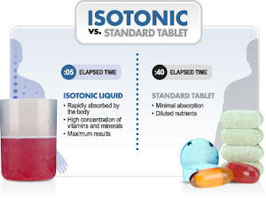 what is Isotonix?