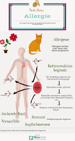 Infografik-Allergie