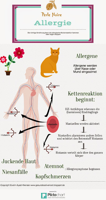 Infografik-Allergie