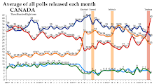 Monthly Federal Polling Averages