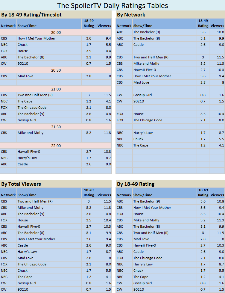 chicago code ratings. The Chicago Code on Fox